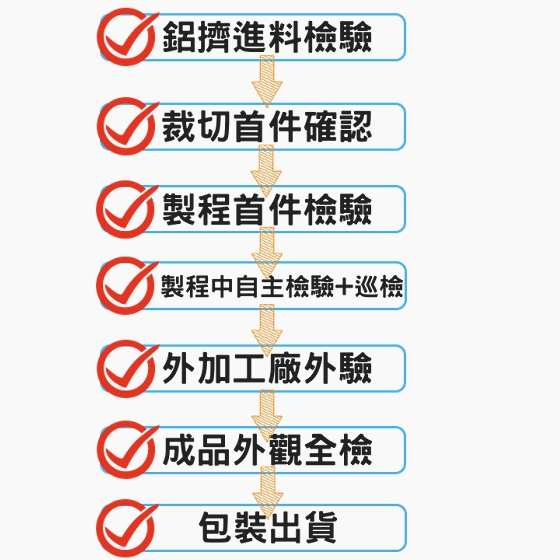 生產品質管控流程