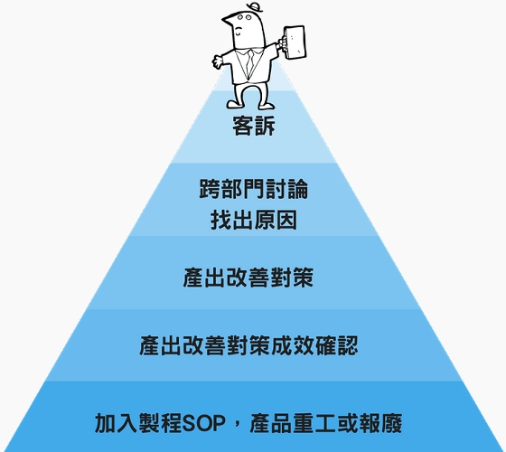 品質異常處理