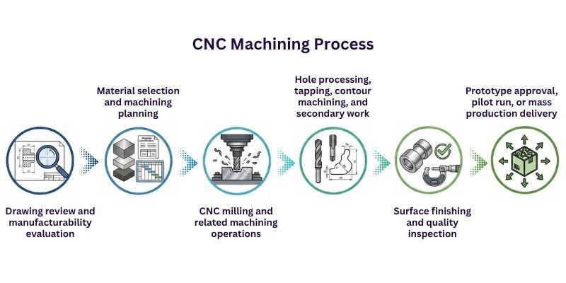 Matériau couramment utilisé et précision pour l'usinage CNC.