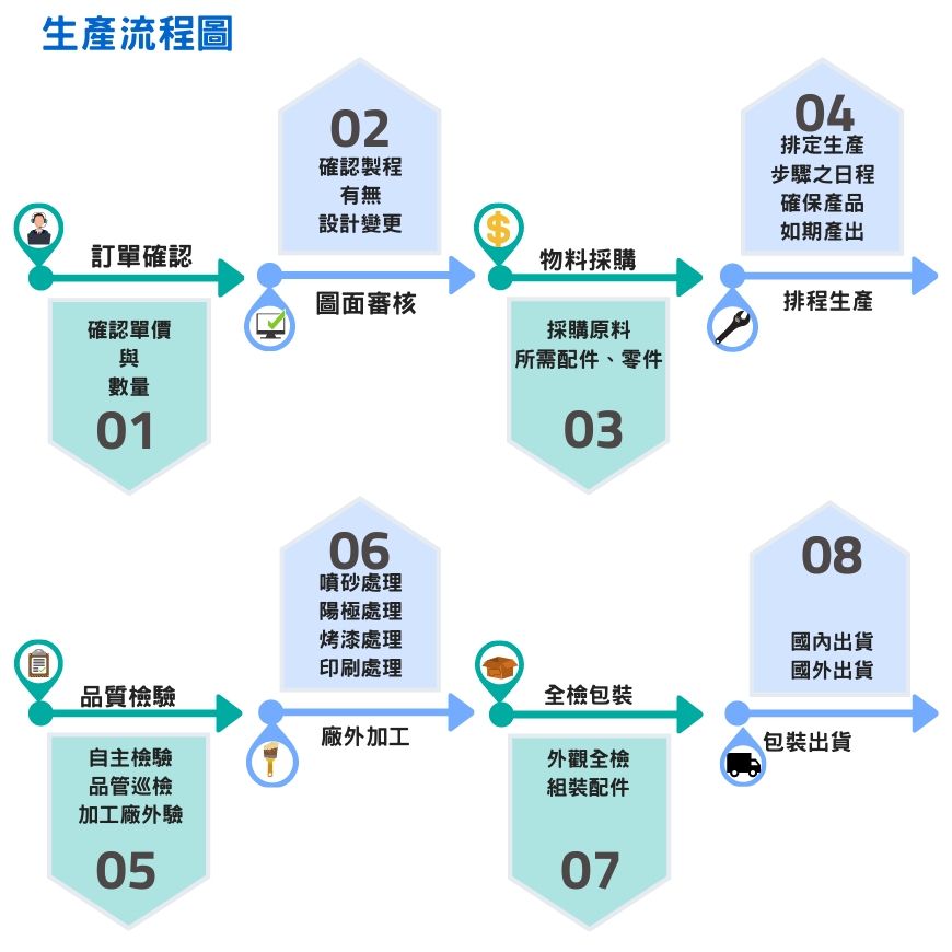 生產流程圖