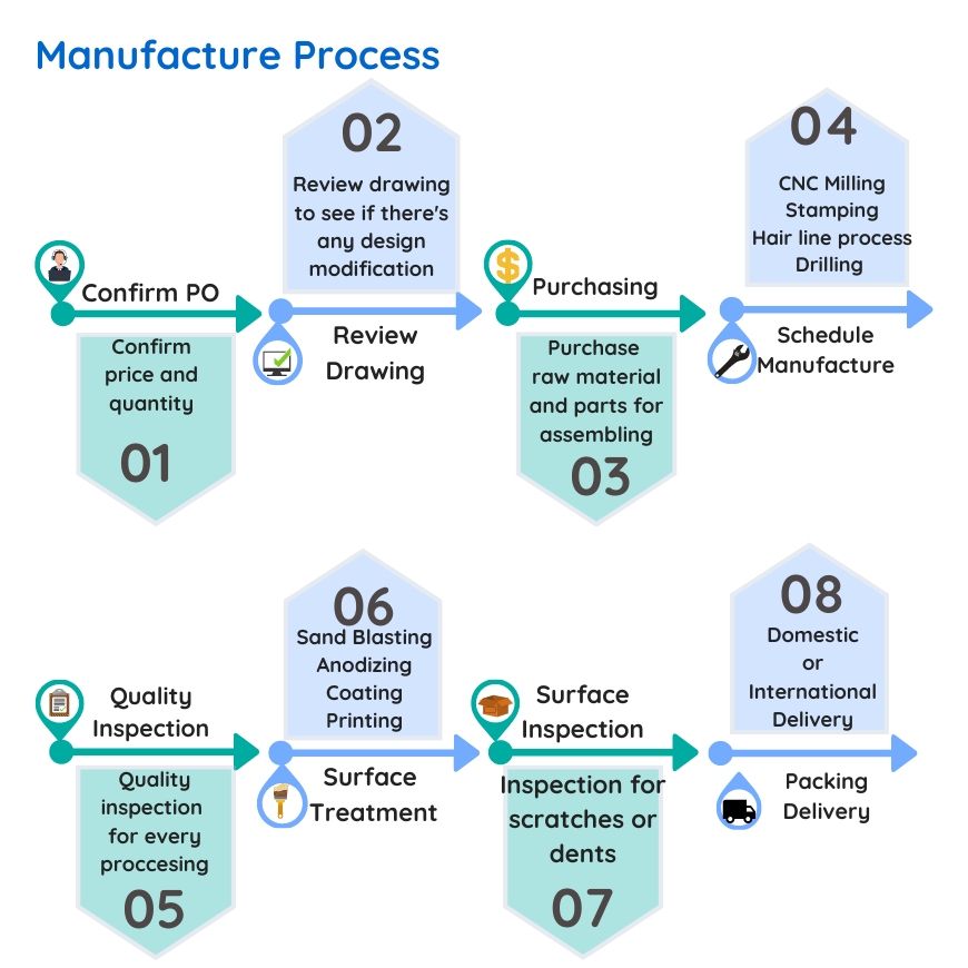 proceso de fabricación